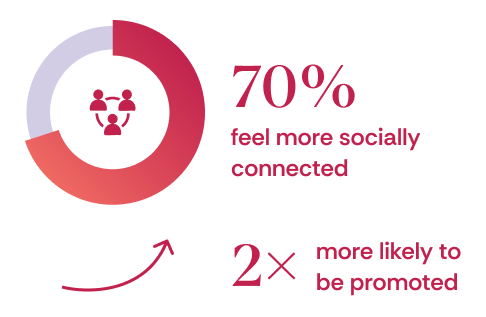70% feel connected, 2x promotion likelihood.